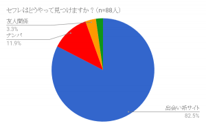 どうやってセフレを見つけますか