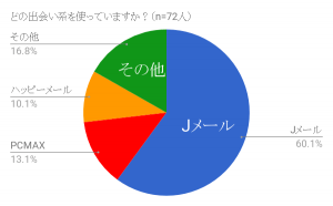 どの出会い系を使っていますか