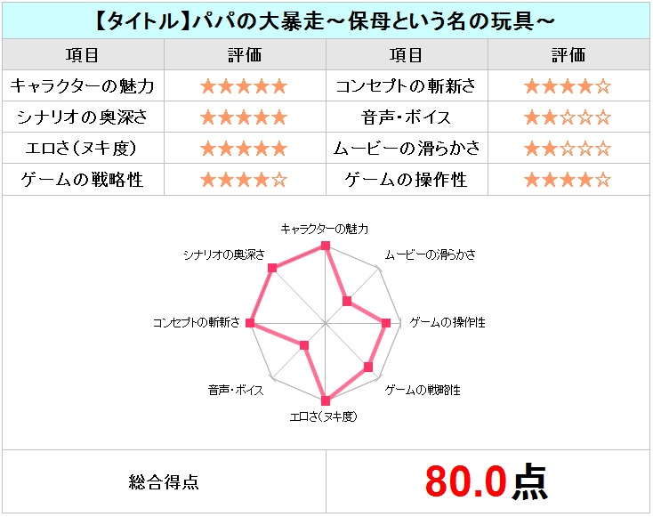 パパの大暴走~保母という名の玩具~チャート