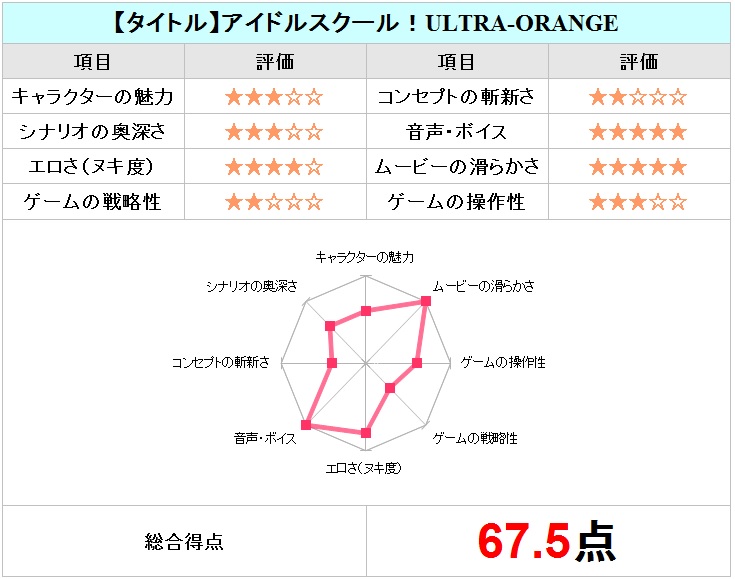 アイドルスクール!ULTRA-ORANGEチャート