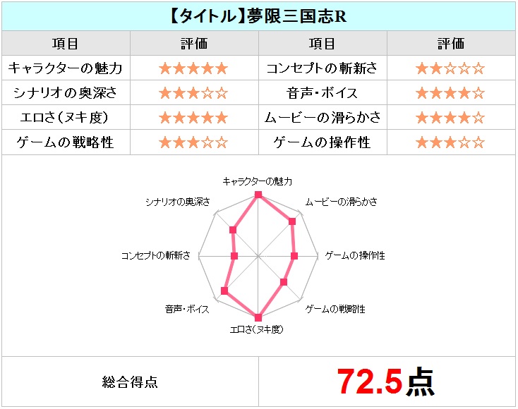 夢限三国志Rチャート