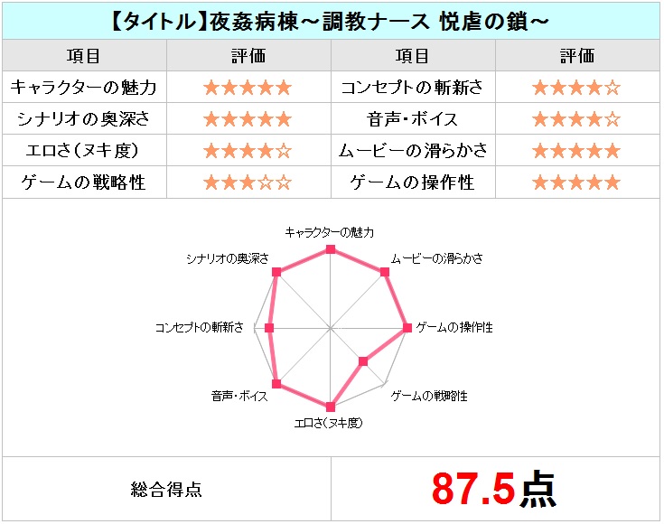 夜姦病棟~調教ナース 悦虐の鎖~チャート