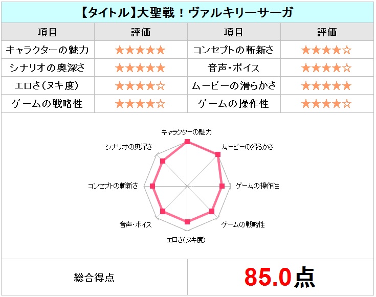 大聖戦!ヴァルキリーサーガチャート