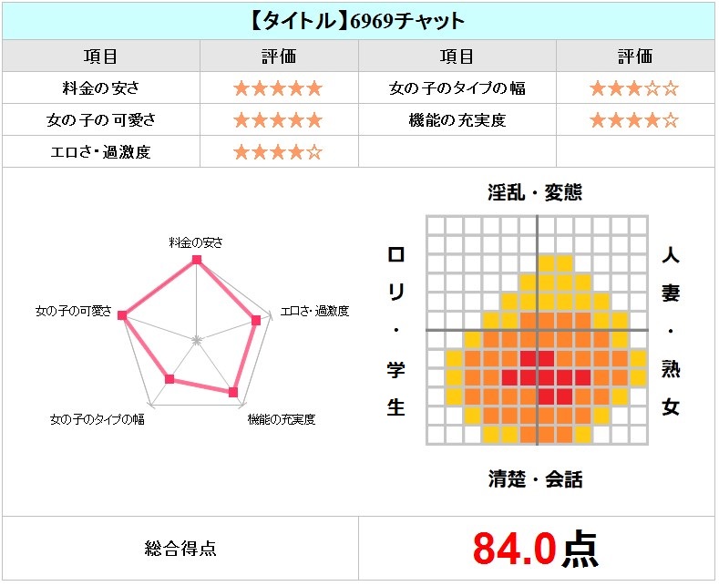 6969チャットマップチャート