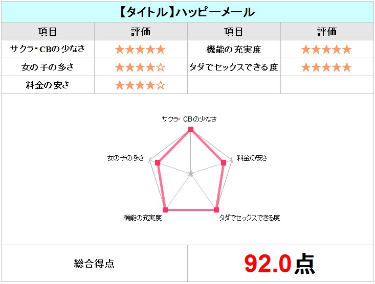 ハッピーメールチャート