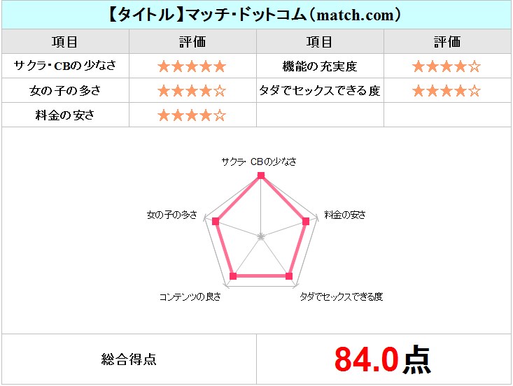 マッチドットコムチャート