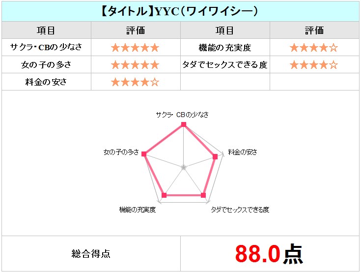YYCチャート