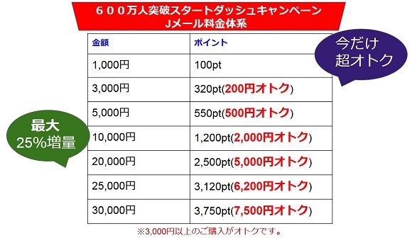 Jメールスタートダッシュキャンペーン