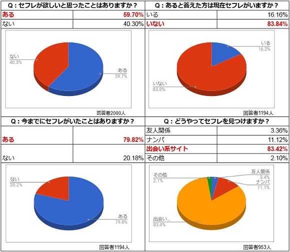 女性のセフレについての意識調査 総合